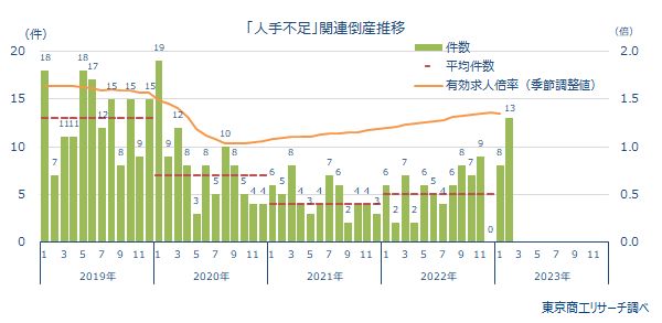 画像引用元：東京商工リサーチ｜2023年（1-2月）「人手不足」関連倒産の状況