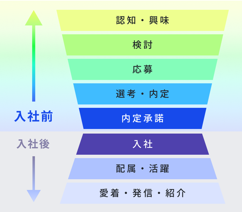 採用ファネル(イメージ)